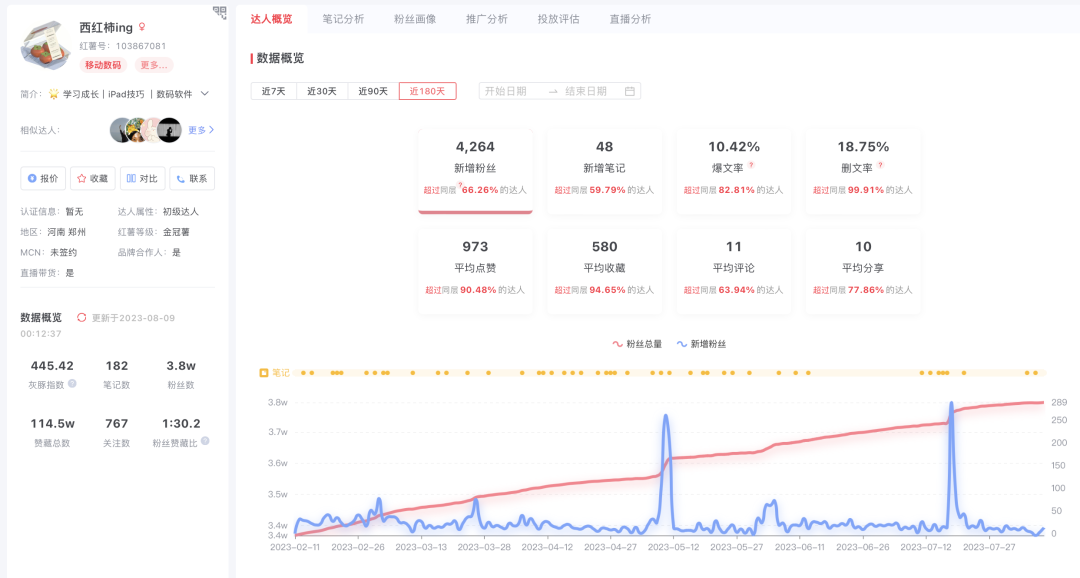 素人如何做小红书博主？参考这3个博主起号方式