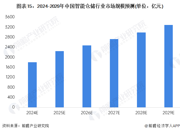 图表15：2024-2029年中国智能仓储行业市场规模预测(单位：亿元)