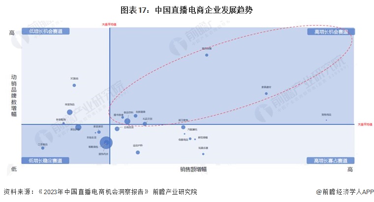 图表17：中国直播电商企业发展趋势