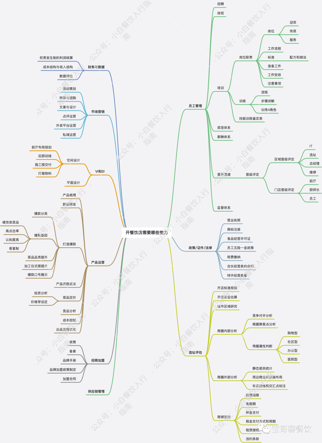 小白餐饮开店全流程（附流程图）-第4张图片-周小辉博客