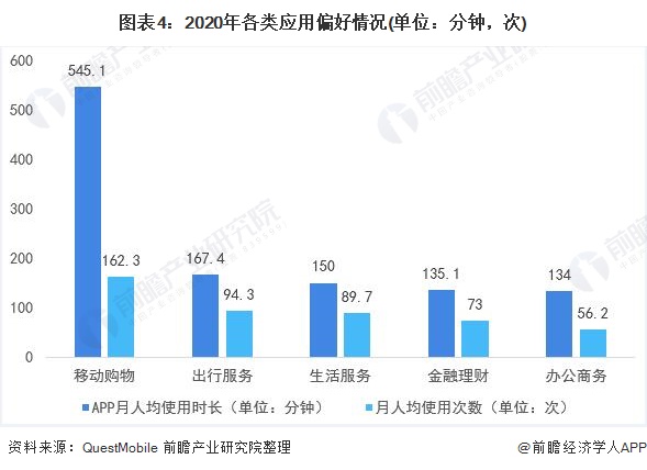 图表4：2020年各类应用偏好情况(单位：分钟，次)