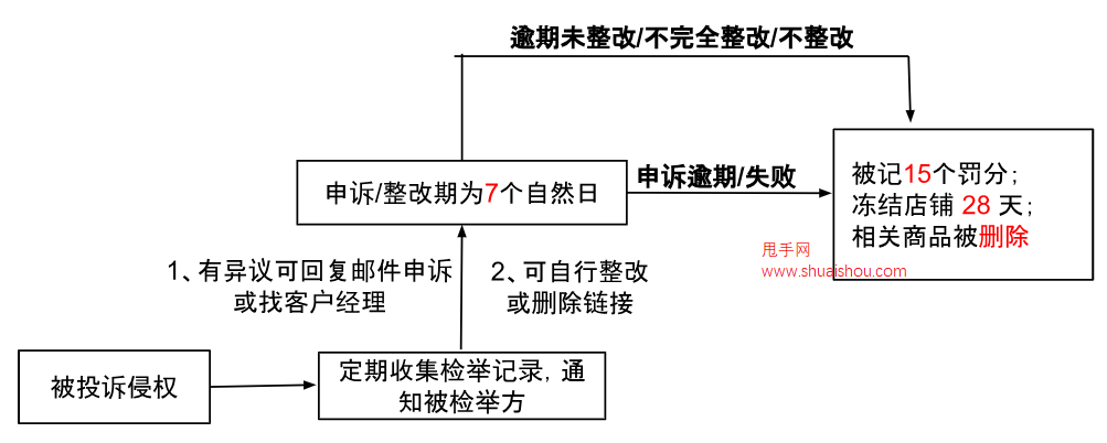 虾皮知识产权侵权