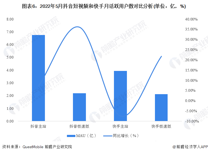 图表6：2022年5月抖音短视频和快手月活跃用户数对比分析(单位：亿，%)