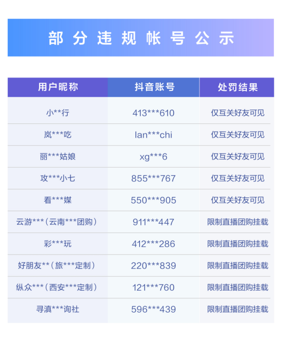 抖音生活服务严打无资质招徕游客行为，2.2万场违规直播被处罚