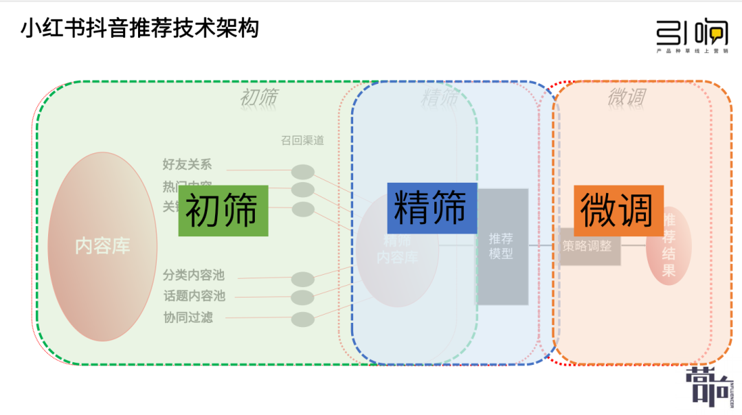 小红书有没有流量池概念？笔记如何被推荐？