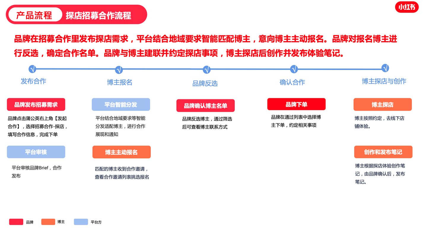 小红书有哪些营销工具和推广方式？看这一篇就够了