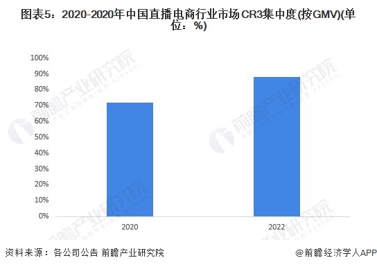 图表5：2020-2020年中国直播电商行业市场CR3集中度(按GMV)(单位：%)