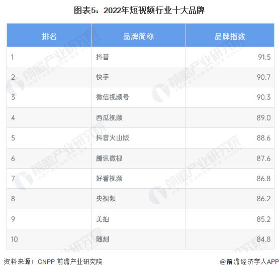 图表5：2022年短视频行业十大品牌