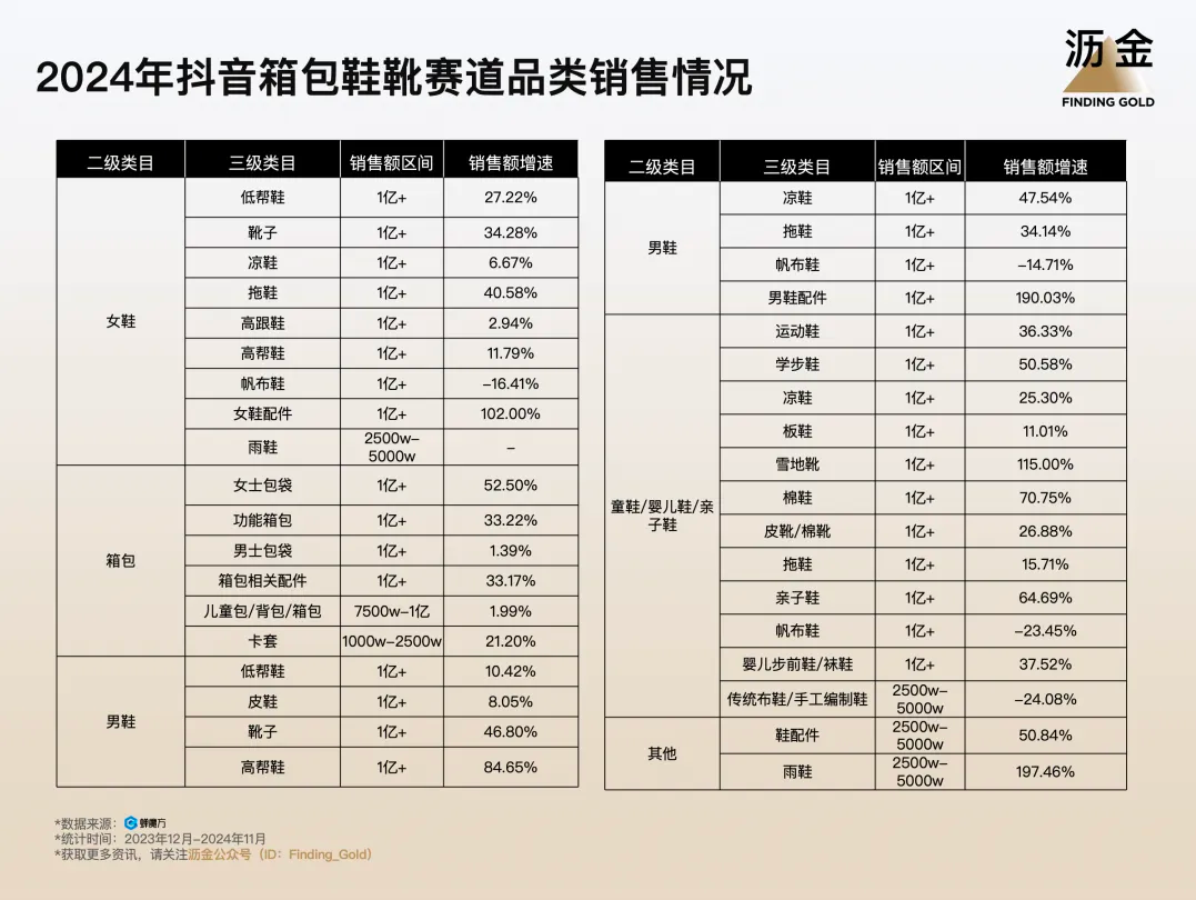 2024年抖音箱包鞋靴赛道规模TOP50品类