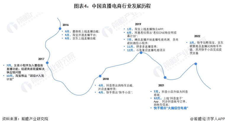 图表4：中国直播电商行业发展历程