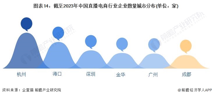 图表14：截至2023年中国直播电商行业企业数量城市分布(单位：家)