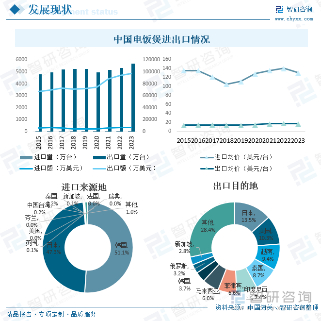 中国电饭煲进出口情况