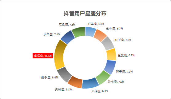 数据分析带你感受抖音特有魅力 15秒短视频才是用户最爱