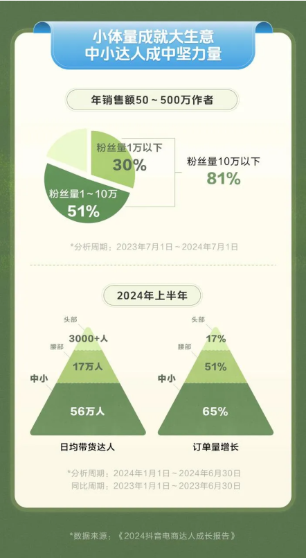 《2024抖音电商达人成长报告》(节选)