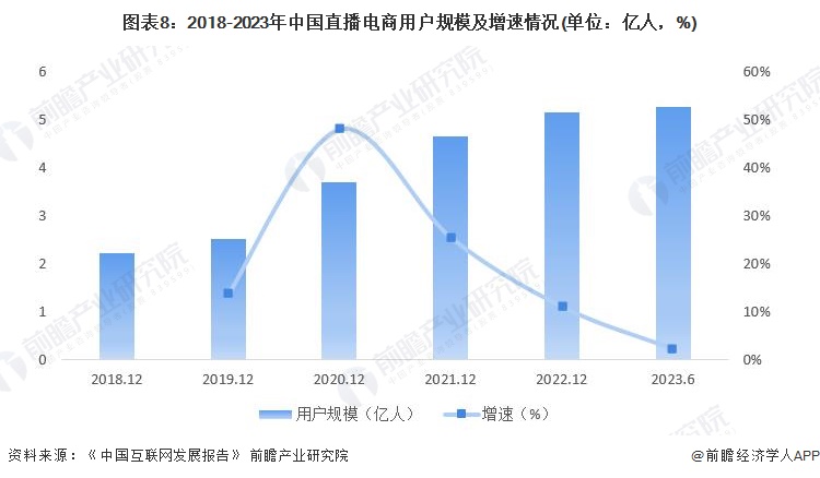 图表8：2018-2023年中国直播电商用户规模及增速情况(单位：亿人，%)