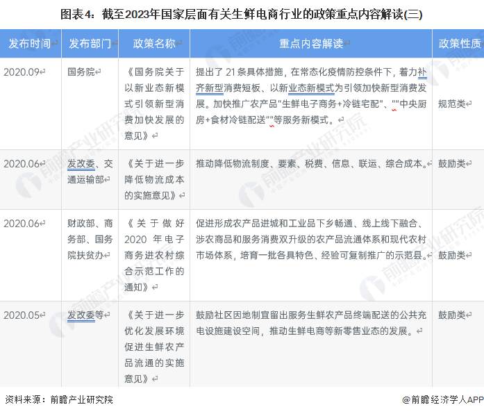 图表4：截至2023年国家层面有关生鲜电商行业的政策重点内容解读(三)