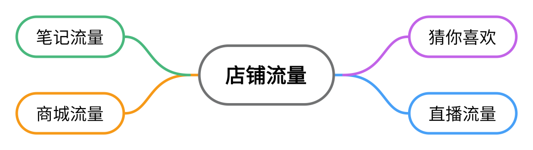 小红书开店流程(从0到1学会小红书无货源电商)