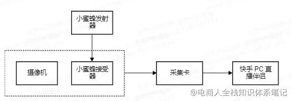 快手直播入门手册