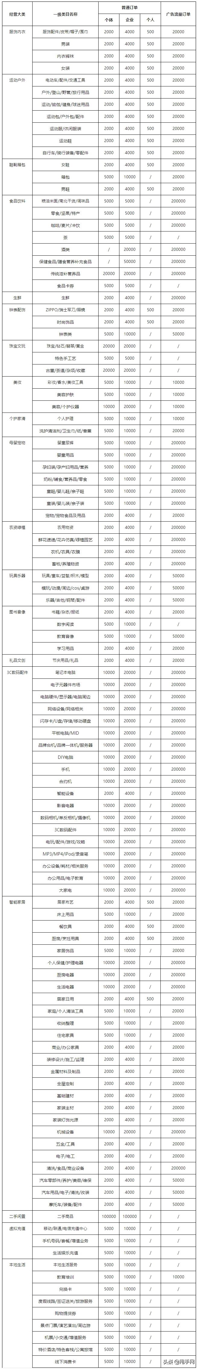 最新！2021年抖音小店保证金&技术服务费标准