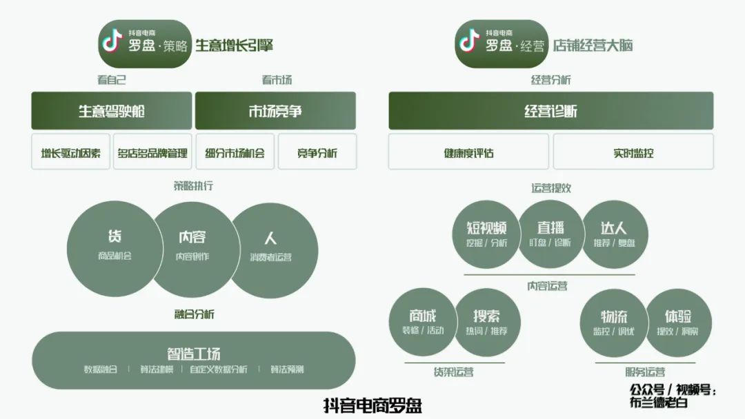 全域增长 | 万字梳理品牌抖音电商增长攻略