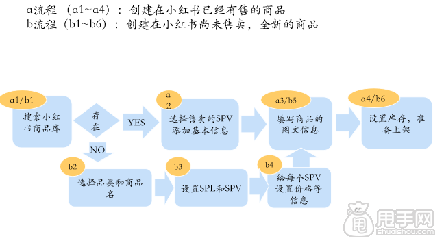 小红书商品上架流程图