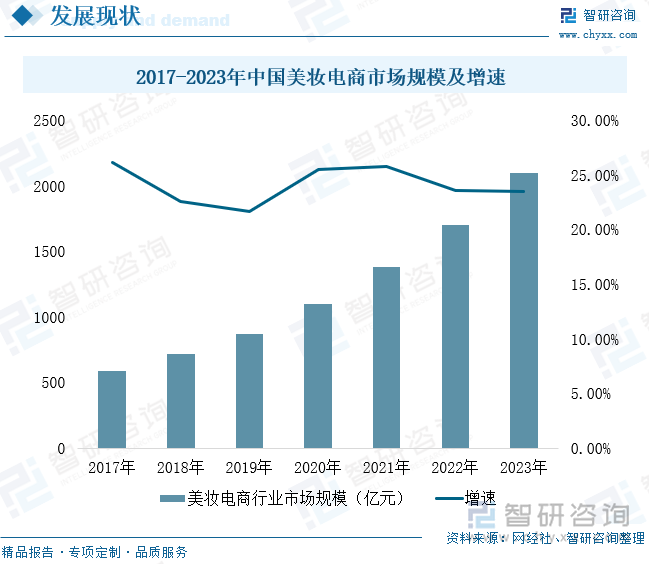 2017-2023年中国美妆电商市场规模及增速