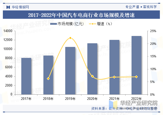 2017-2022年中国汽车电商行业市场规模及增速