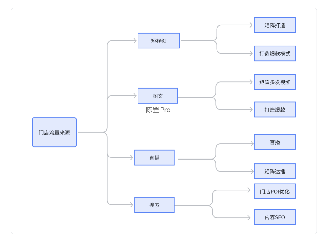 如何做好抖音本地生活？