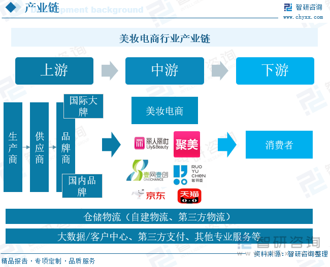 美妆电商行业产业链