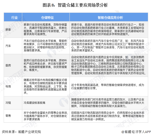 图表8：智能仓储主要应用场景分析