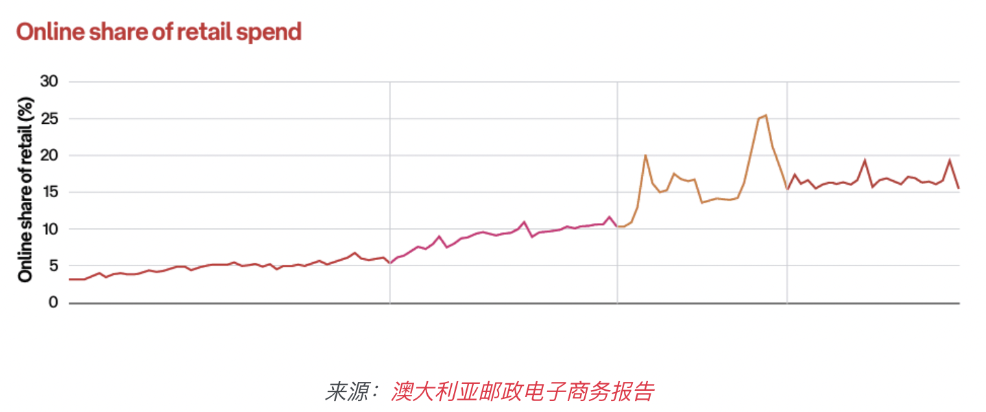 2024年最新澳大利亚电商市场数据