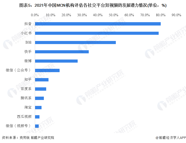 图表5：2021年中国MCN机构评估各社交平台短视频的发展潜力情况(单位：%)