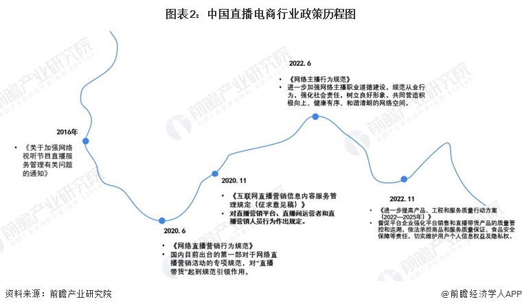 图表2：中国直播电商行业政策历程图