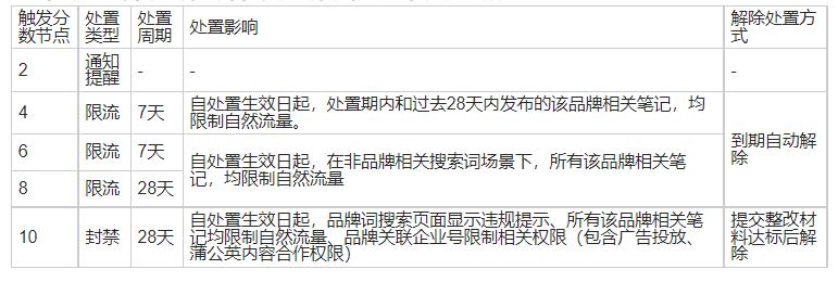 商家运营小红书时，不容忽视这8大基础设置