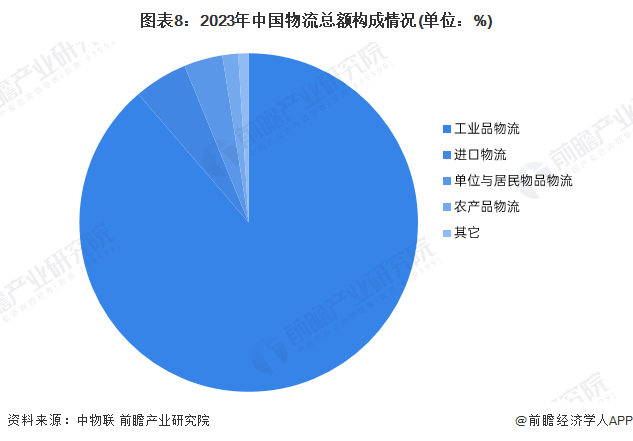 图表8：2023年中国物流总额构成情况(单位：%)