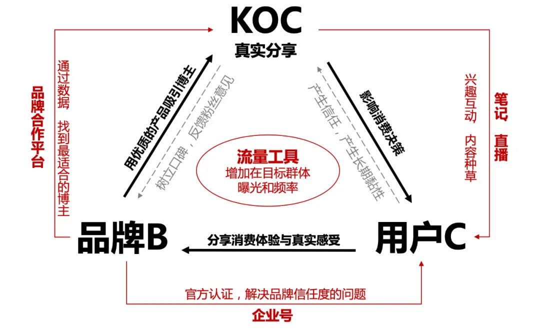 从“工具”到“国民种草机”|3000字讲述小红书9年发展历程