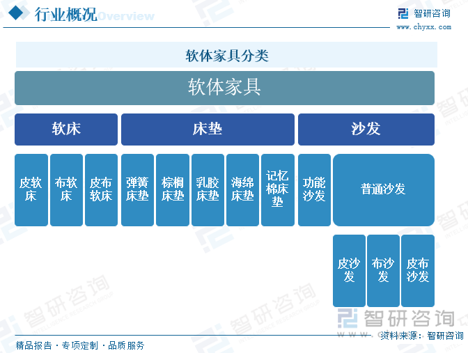 软体家具分类