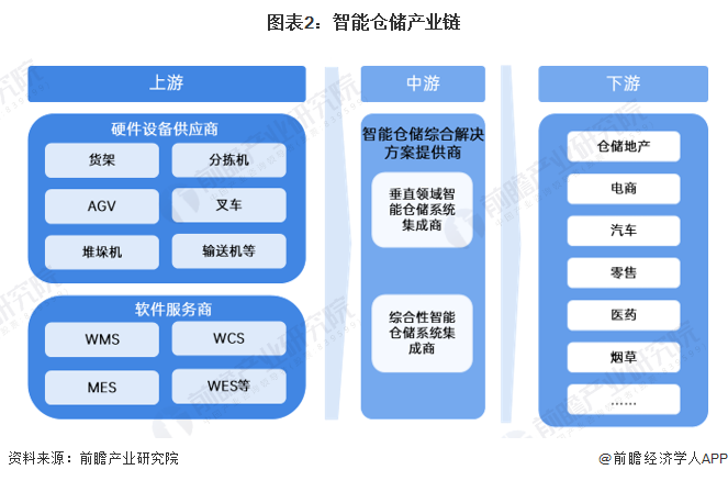 图表2：智能仓储产业链