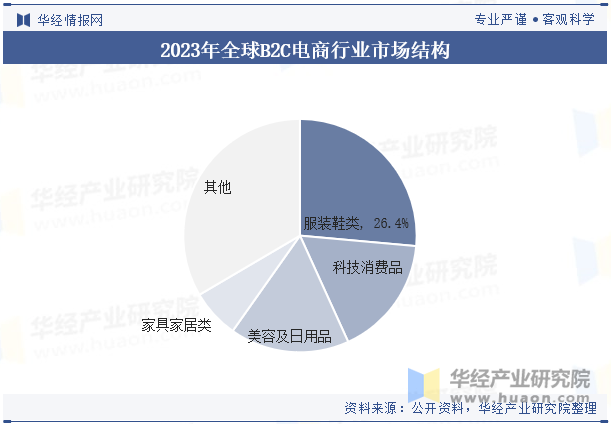 2023年全球B2C电商行业市场结构