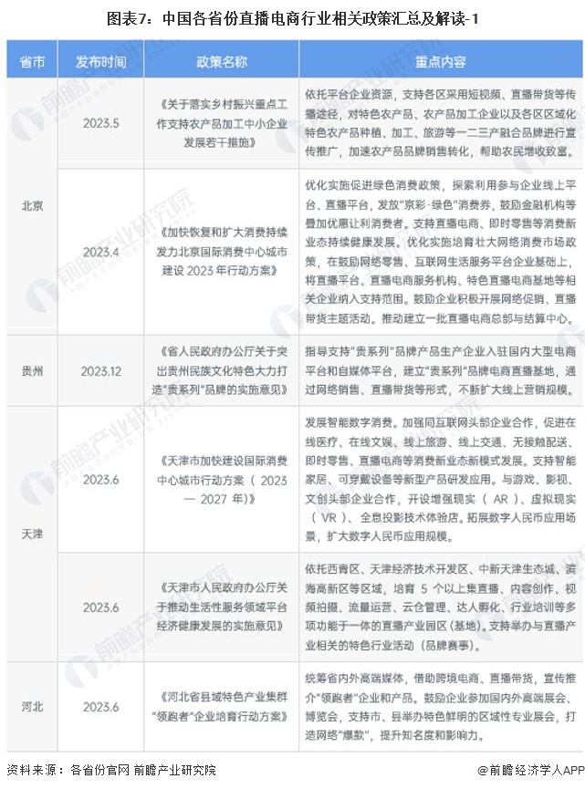 图表7：中国各省份直播电商行业相关政策汇总及解读-1