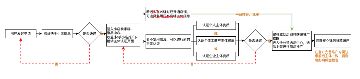 快分销资质认证