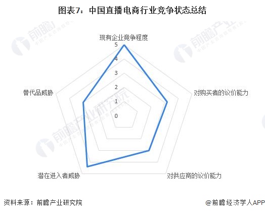 图表7：中国直播电商行业竞争状态总结