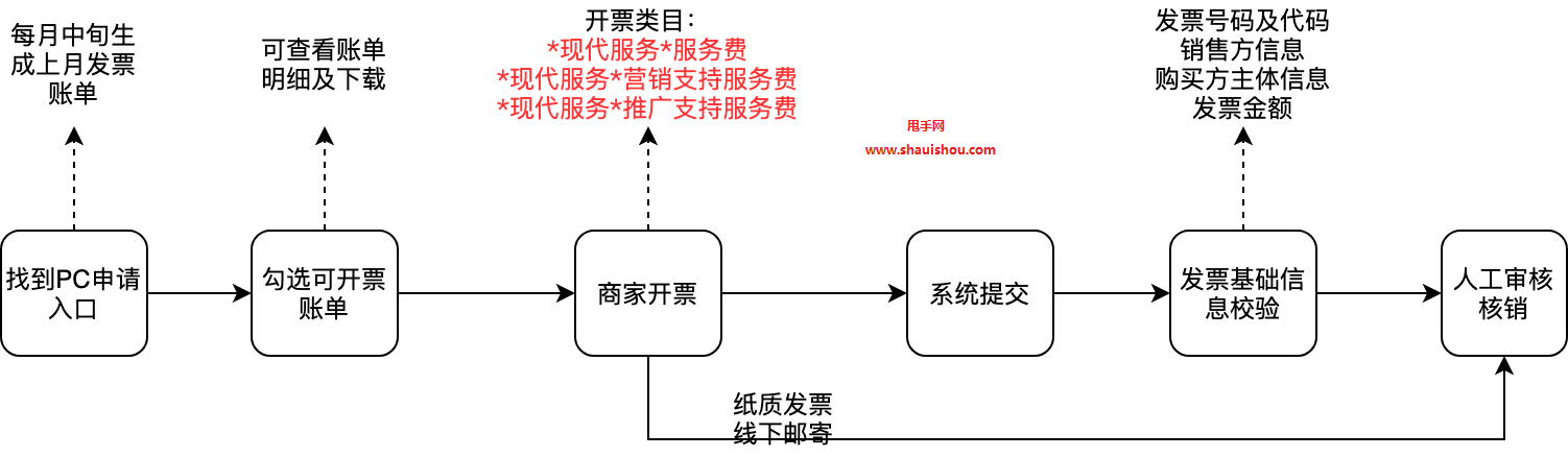 快手小店商家开具平台补贴类服务费发票操作指南