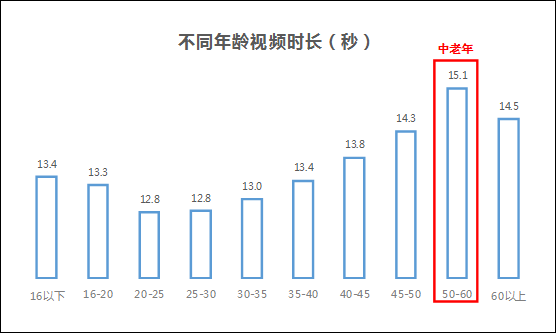 数据分析带你感受抖音特有魅力 15秒短视频才是用户最爱