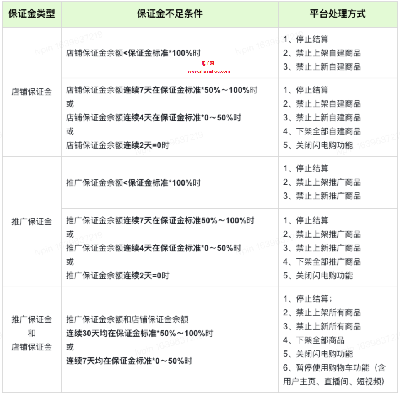 快手变更小店保证金管理规则