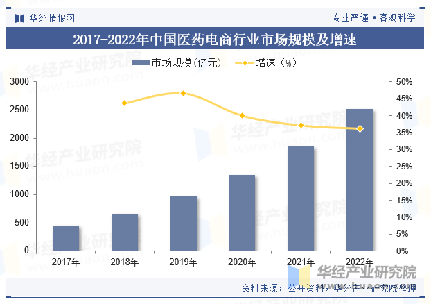 2017-2022年中国医药电商行业市场规模及增速