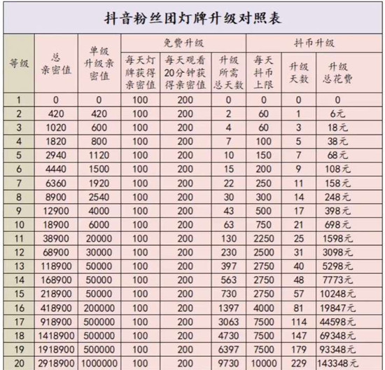 抖音粉丝团等级1-20级经验对应表