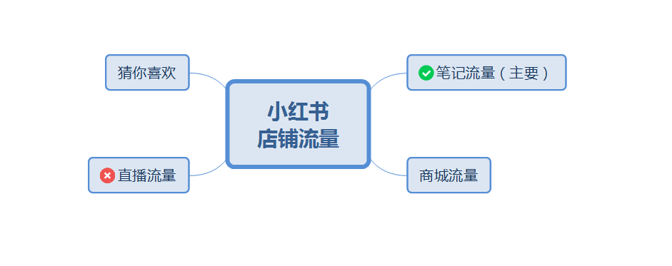 小红书怎么开店卖货(从0到1保姆级开店教程)