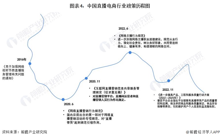 图表4：中国直播电商行业政策历程图