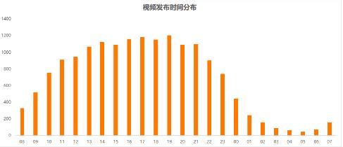 发抖音流量的最佳时间是多少